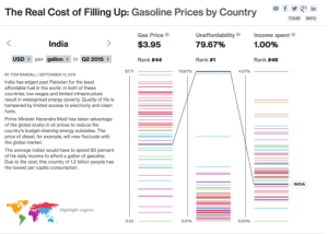 India Gas Prices